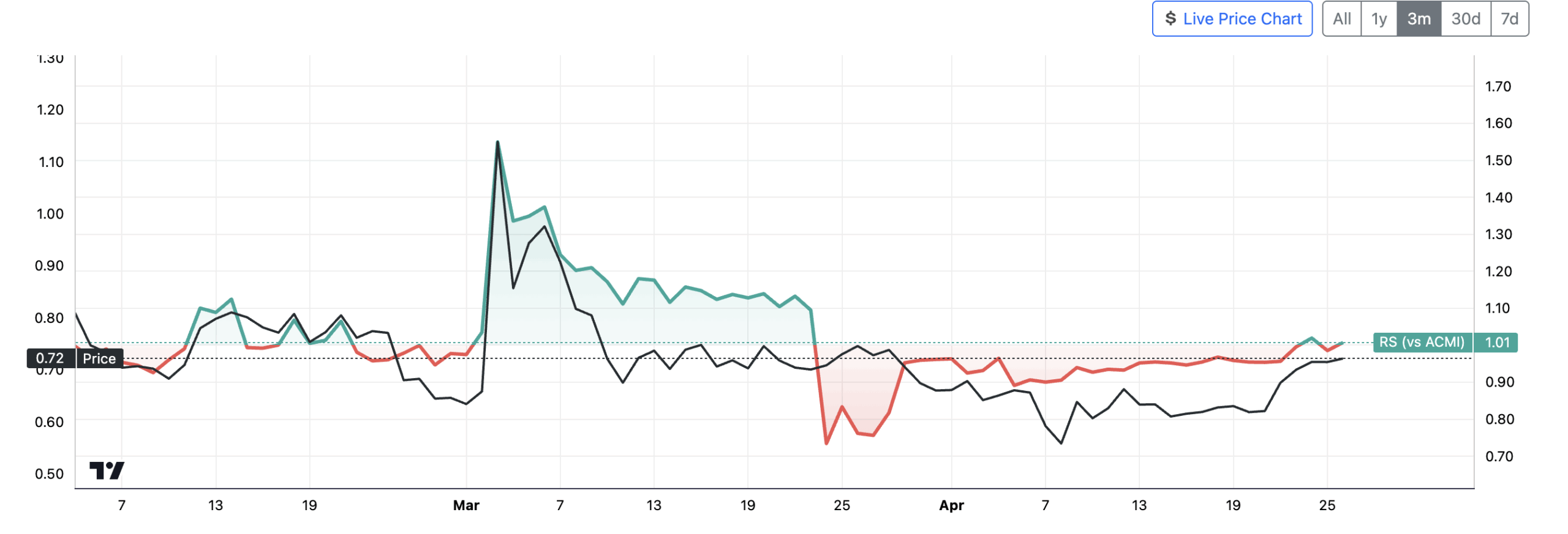 ada bullish